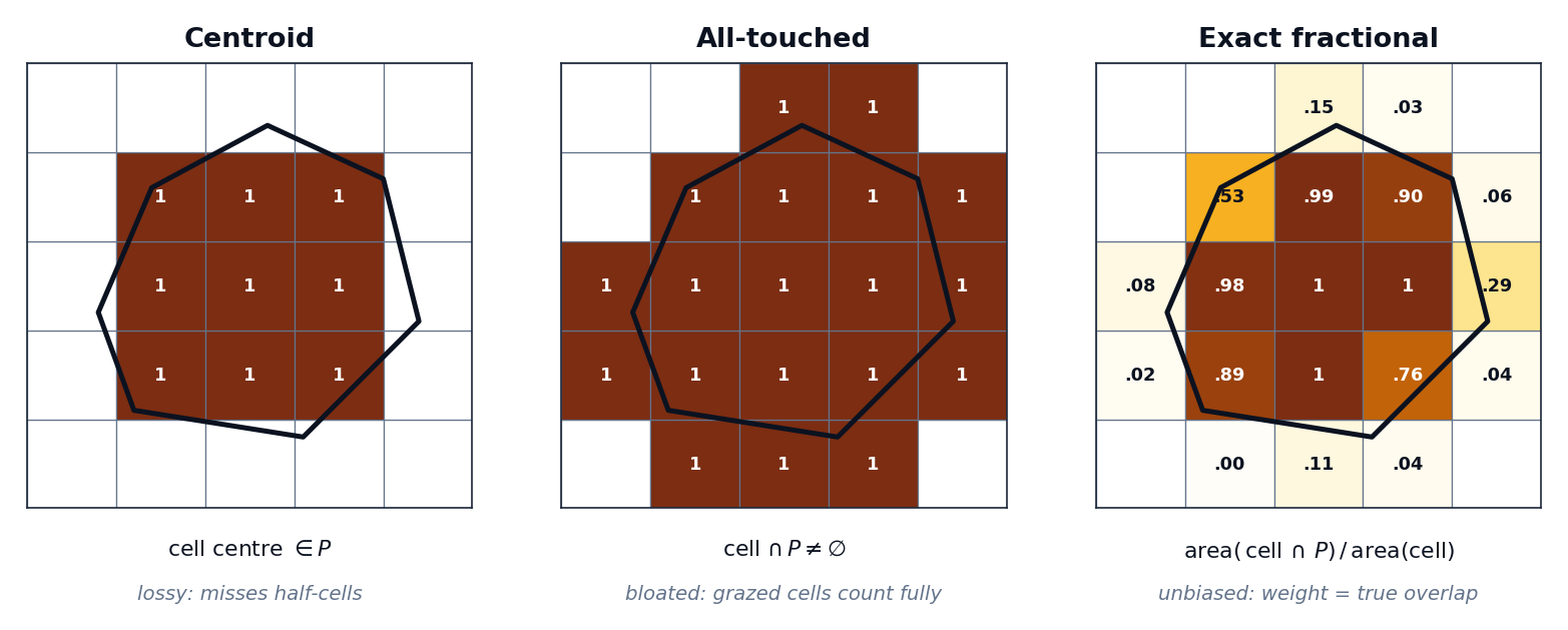 Centroid vs all-touched vs exact fractional coverage