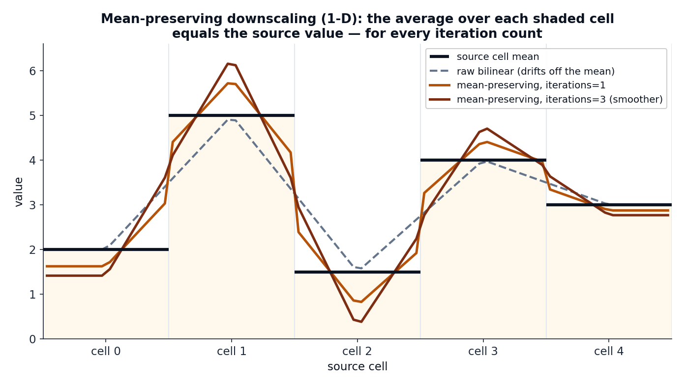 1-D mean-preserving downscaling