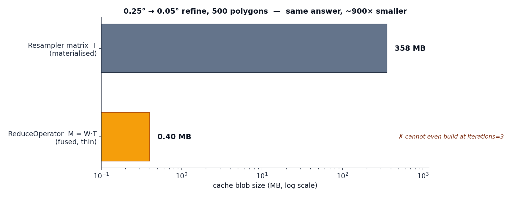 Materialised resampler vs fused reduce operator