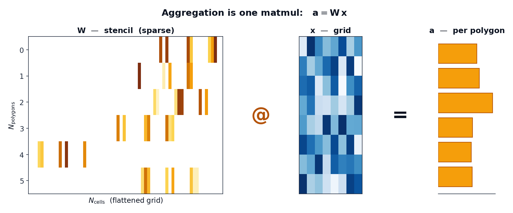 Aggregation is one sparse-dense matmul