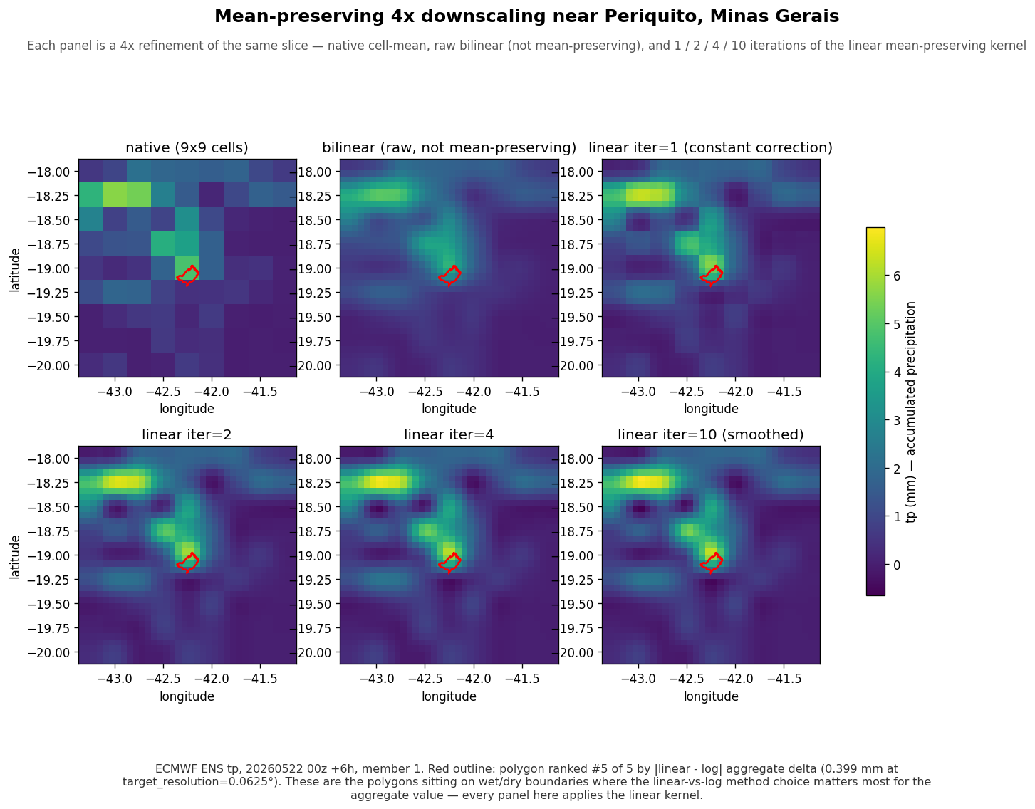Mean-preserving 4× downscaling of ECMWF tp