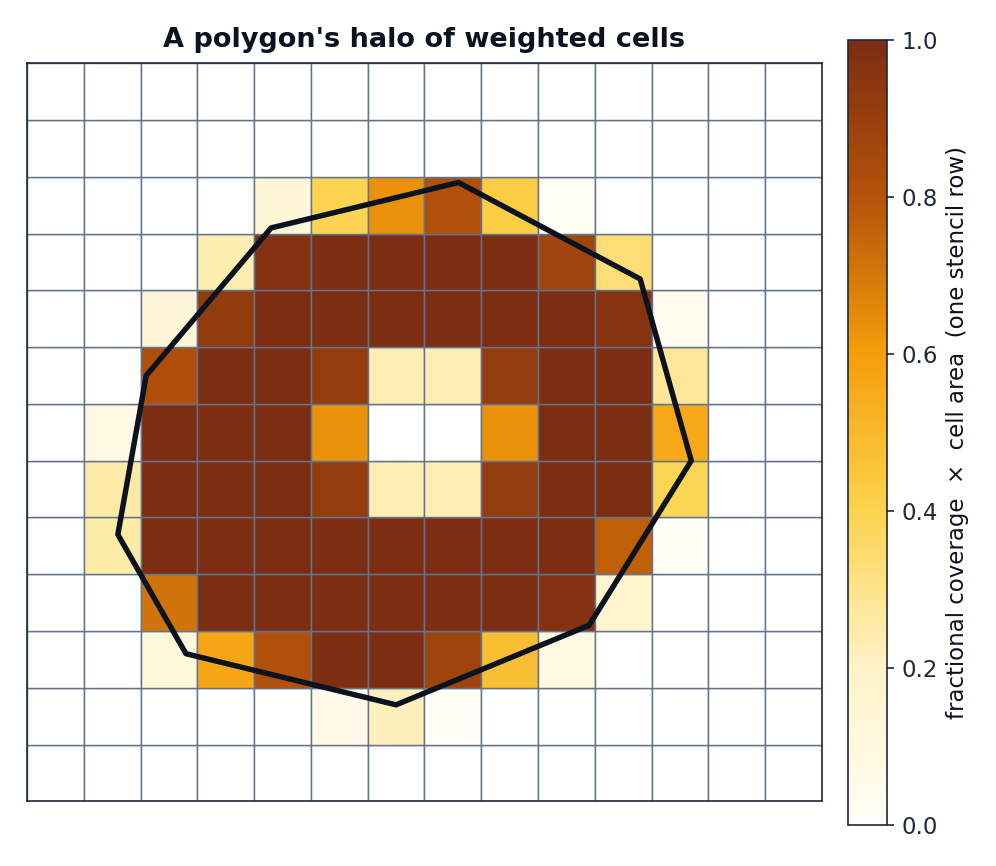 A polygon's halo of weighted cells